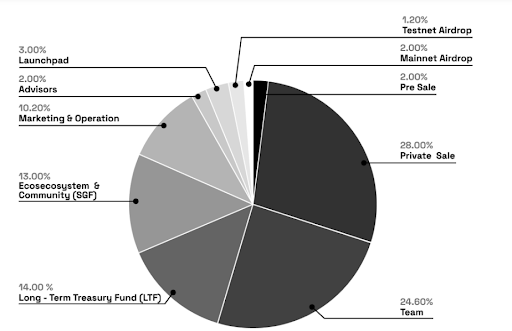 DOP tokenomics.