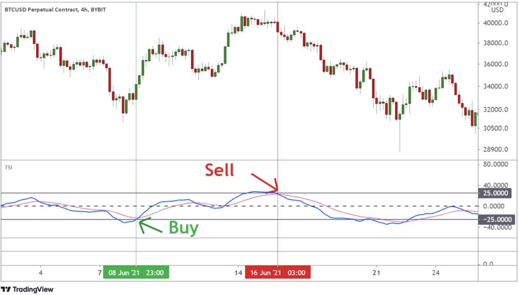 Bybit Learn | How to Use True Strength Index Indicator to Trade Crypto