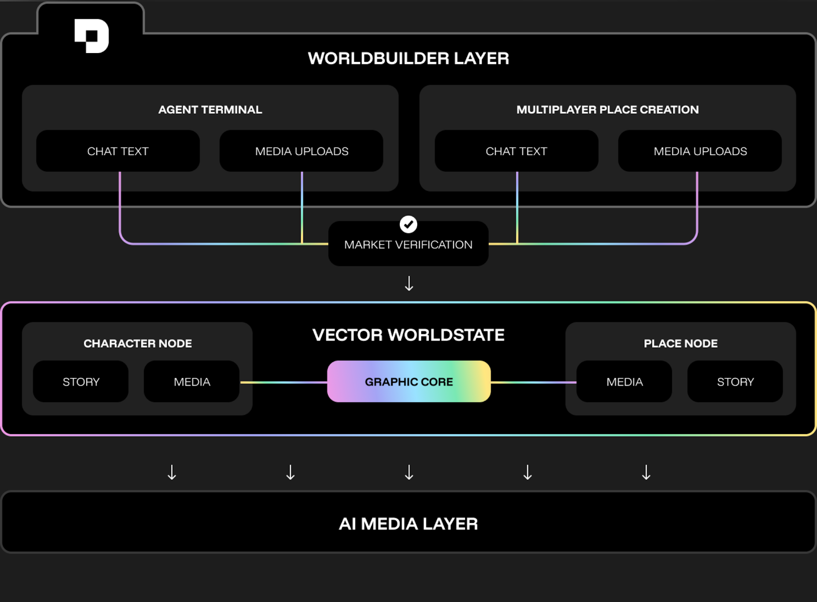 DreamNet structure.