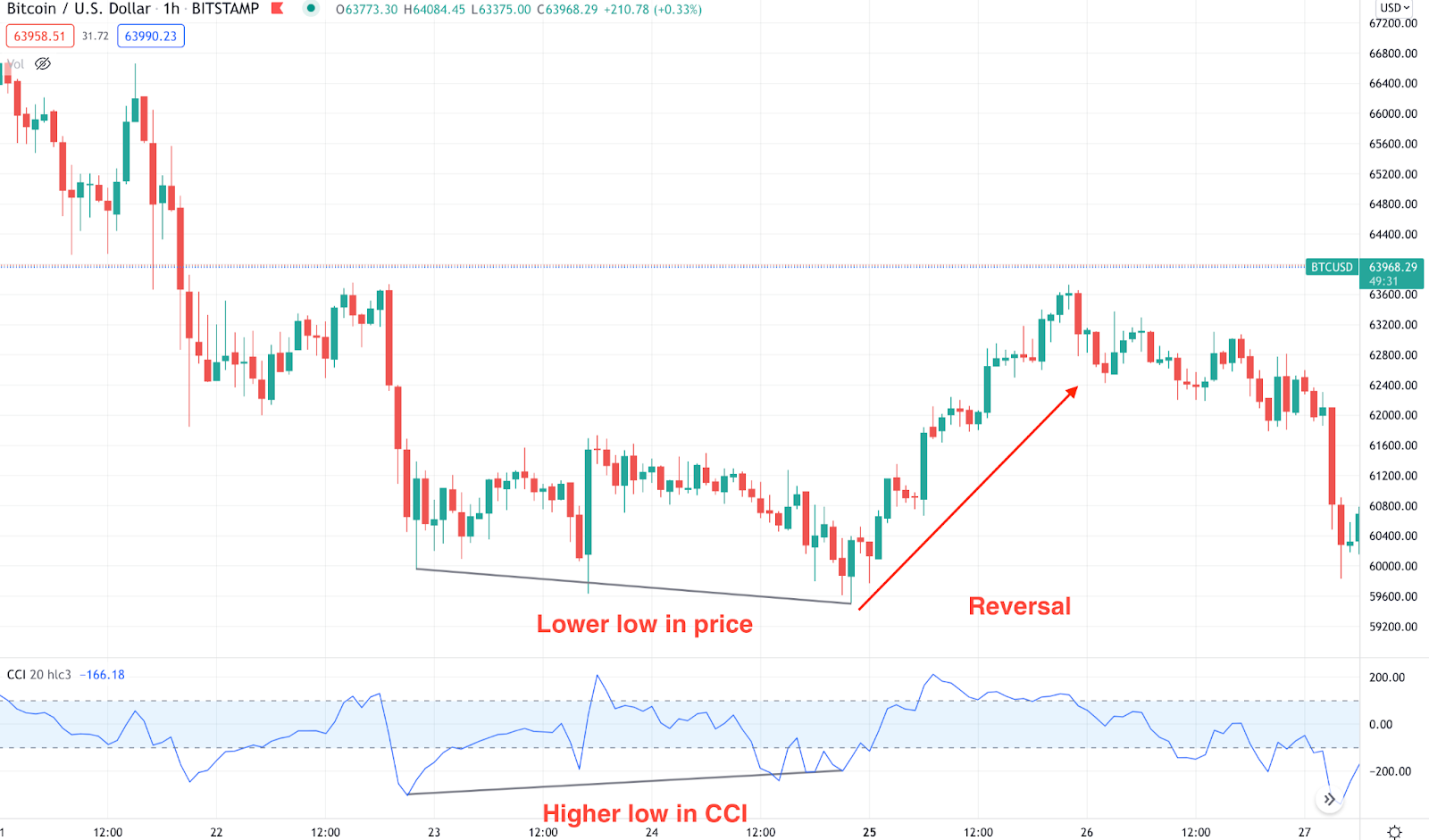 cci index crypto