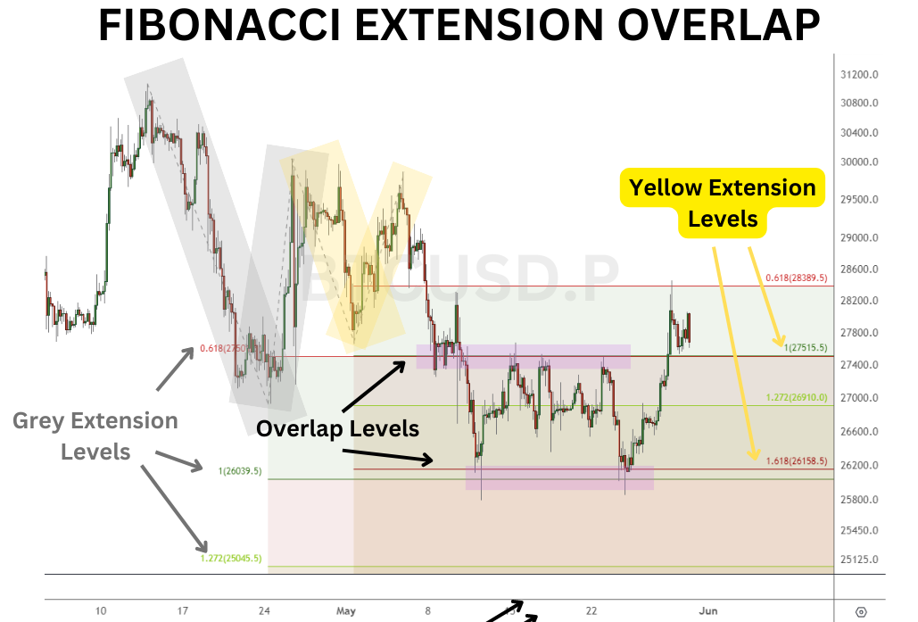 Fibonacci extension with overlap levels