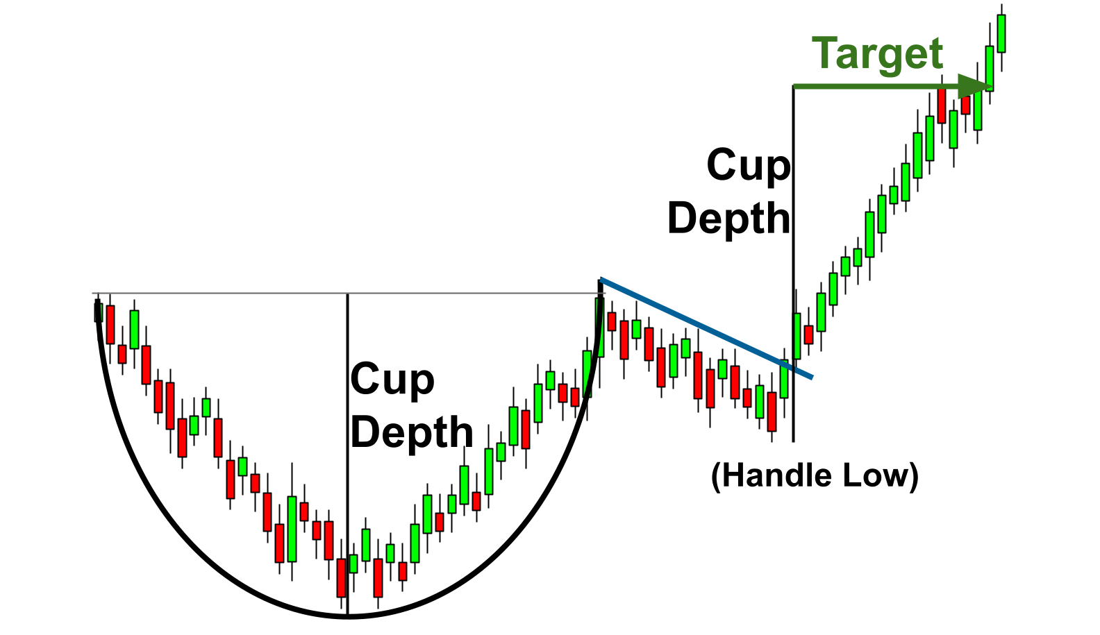Measuring the distance of the cup and handle for an optimal risk-to-reward ratio