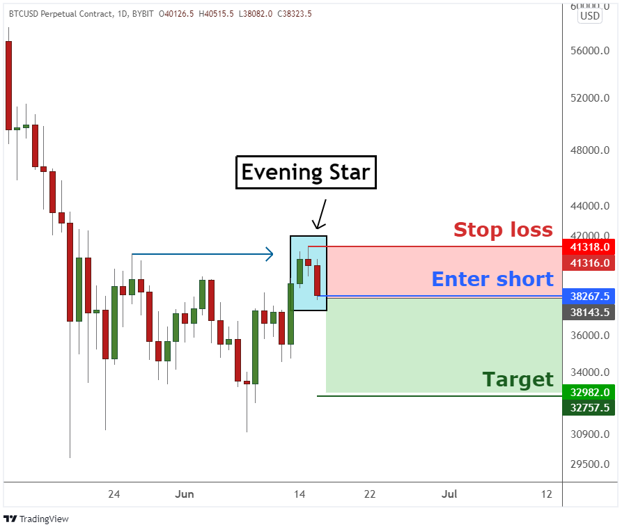 Evening star deals candlestick pattern