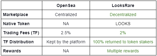 LooksRare vs OpenSea
