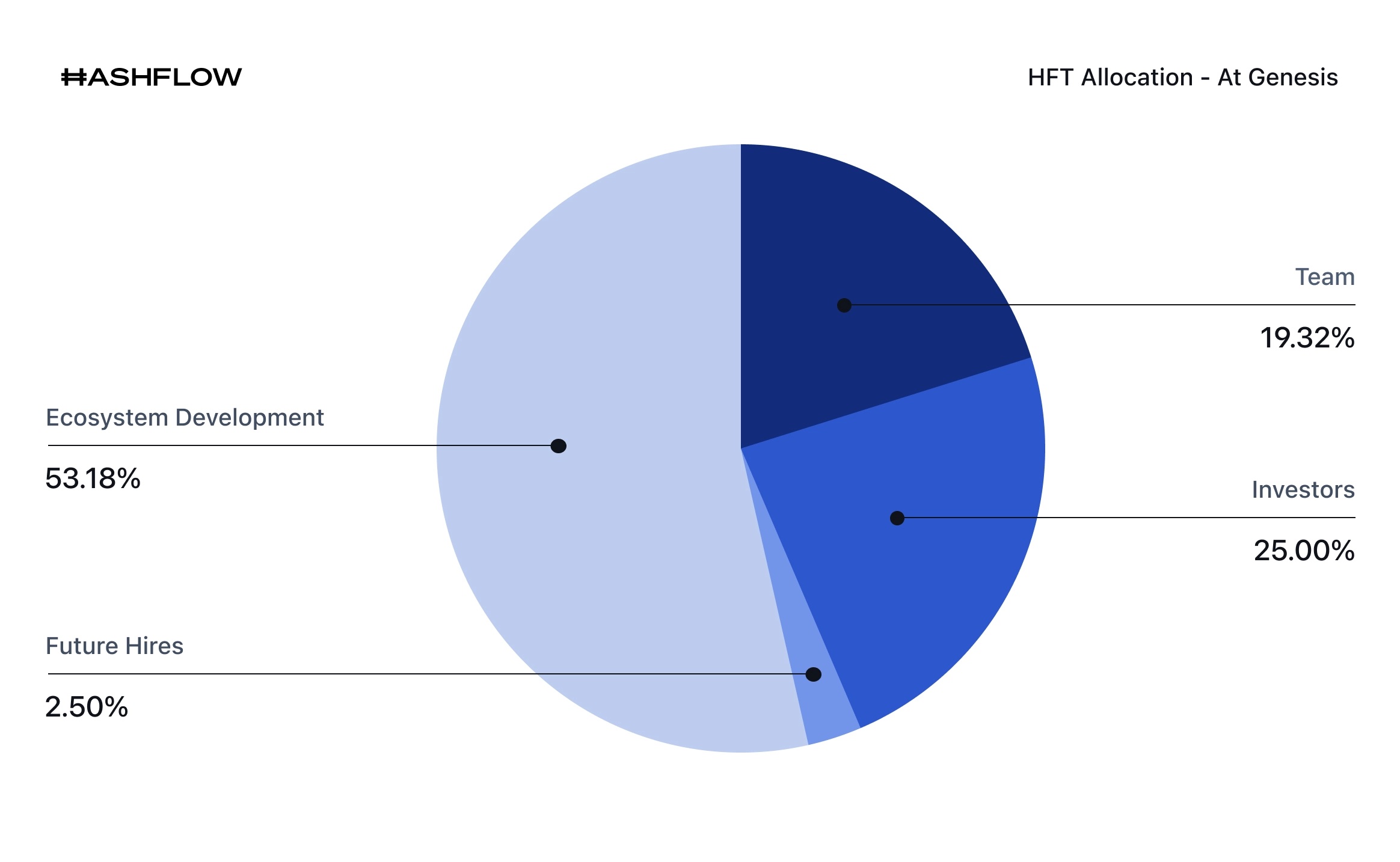 Hashflow (HFT): Promoting Interoperabilty & Zero Slippage | Bybit Learn