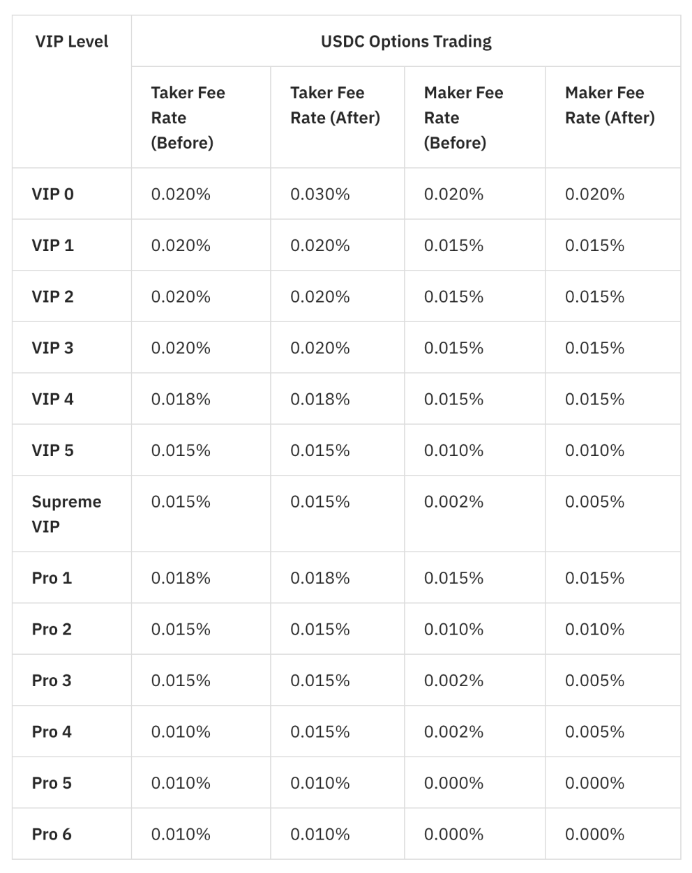 Bybit Options fees revamp in Nov 2024