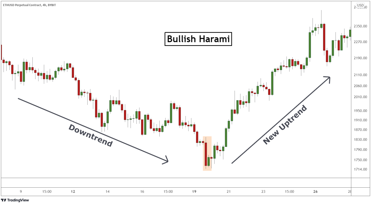 Bullish and Bearish Harami on a Trading Chart