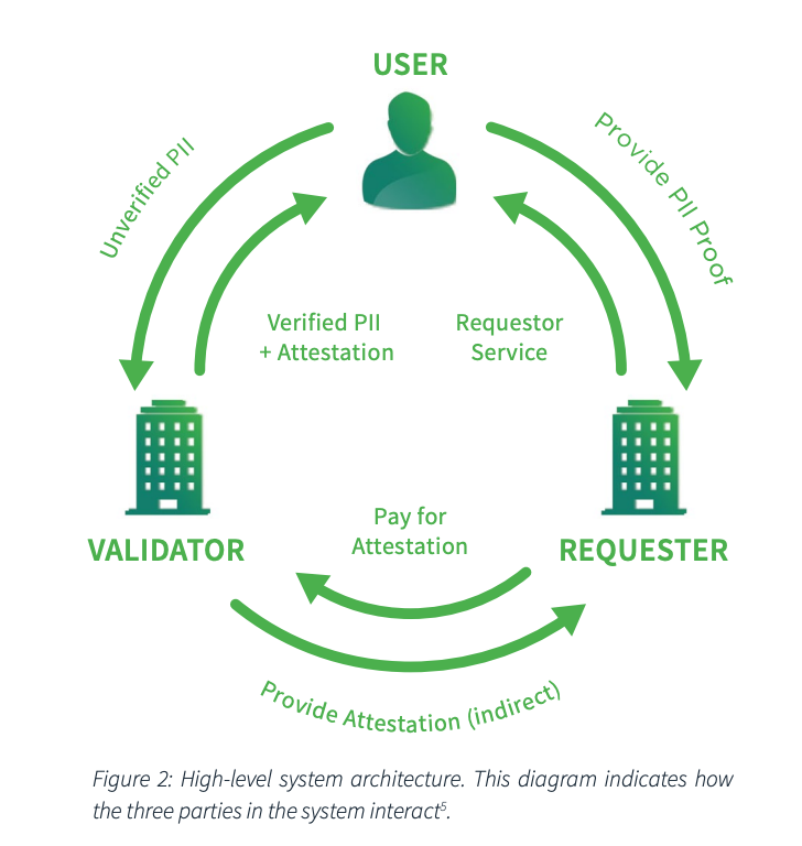 The interaction between the three Civic participants — User, Validator and Requester.