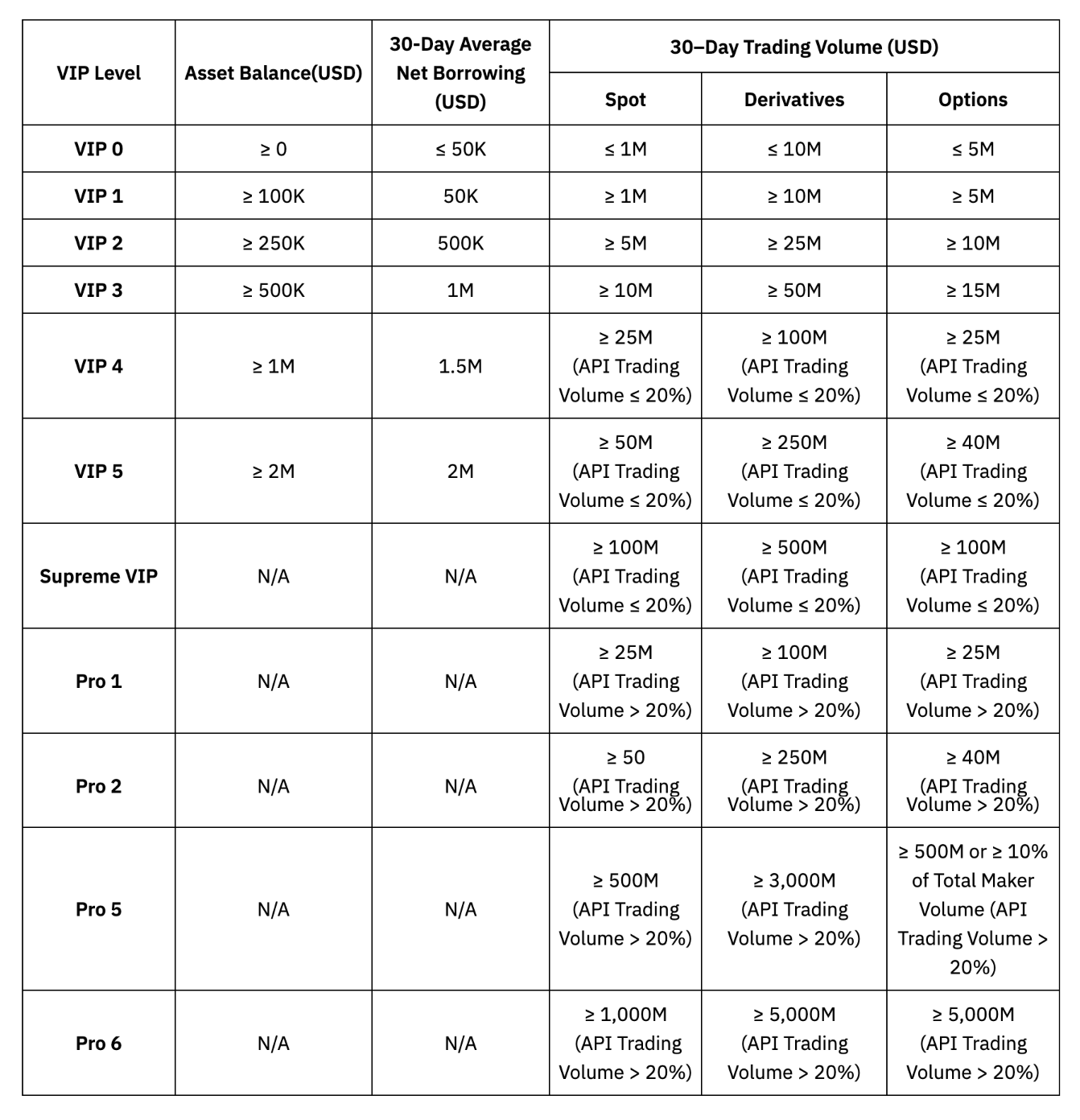 Bybit VIP Criteria.png