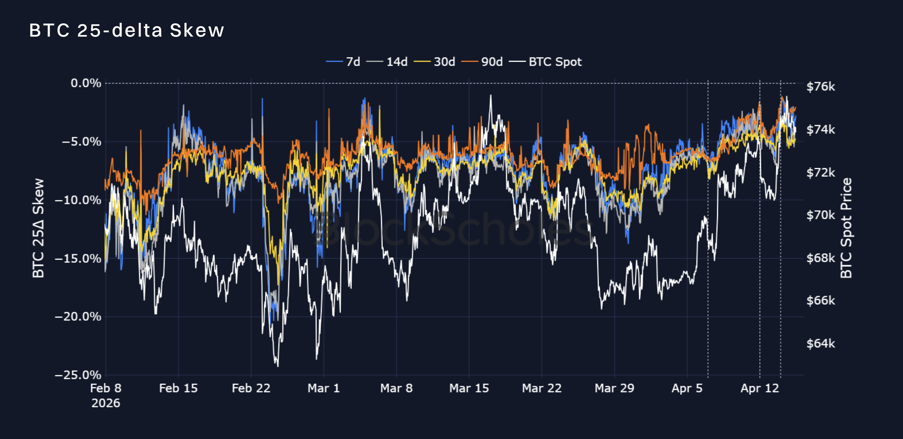 April_16_-_BS_-_BTC_25d_skew.png