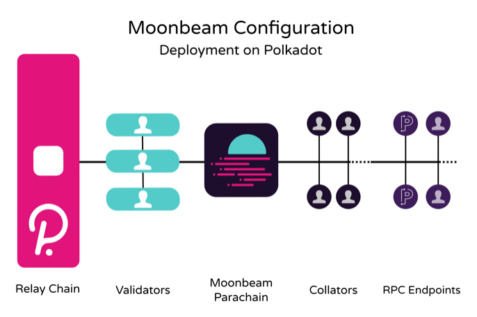 Moonbeam configuration – Deployment on Polkadot