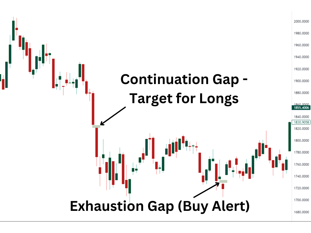 Using gap-fill strategy in continuation gap and exhaustion gap