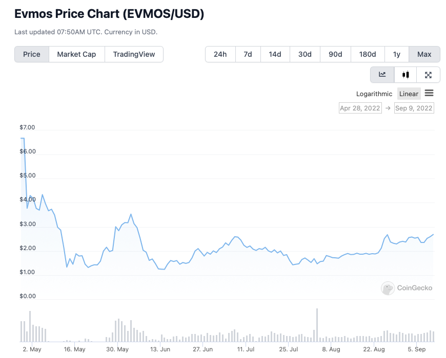 The price of the EVMOS token since its launch in late April 2022 to early September 2022