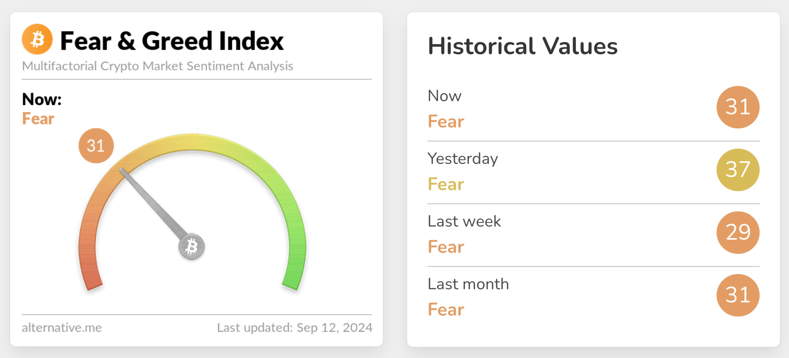 The Crypto Fear & Greed Index on Sep 12, 2024, and historical values.