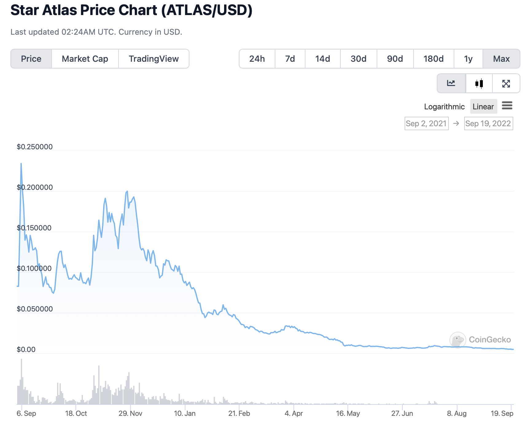 ATLAS price chart from September 2021 to 2022.