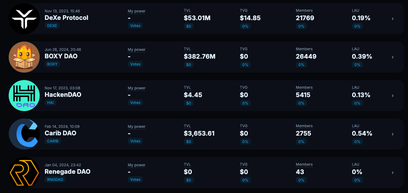 A screenshot from the DeXe DAO Studio showing some of the leading DAOs on the protocol (as of Aug 12, 2024).