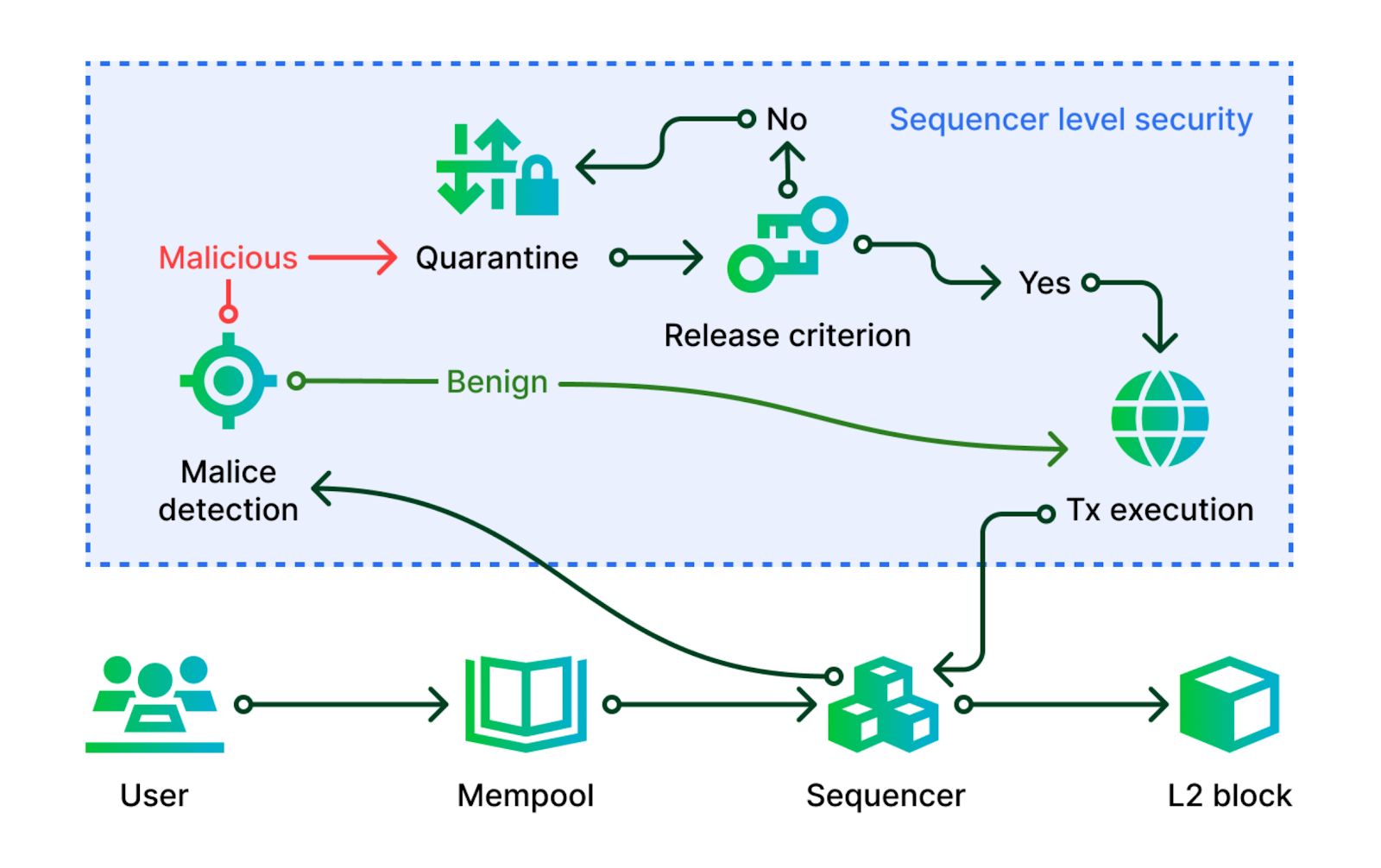 Zircuit's Sequencer Level Security (SLS) workflow.