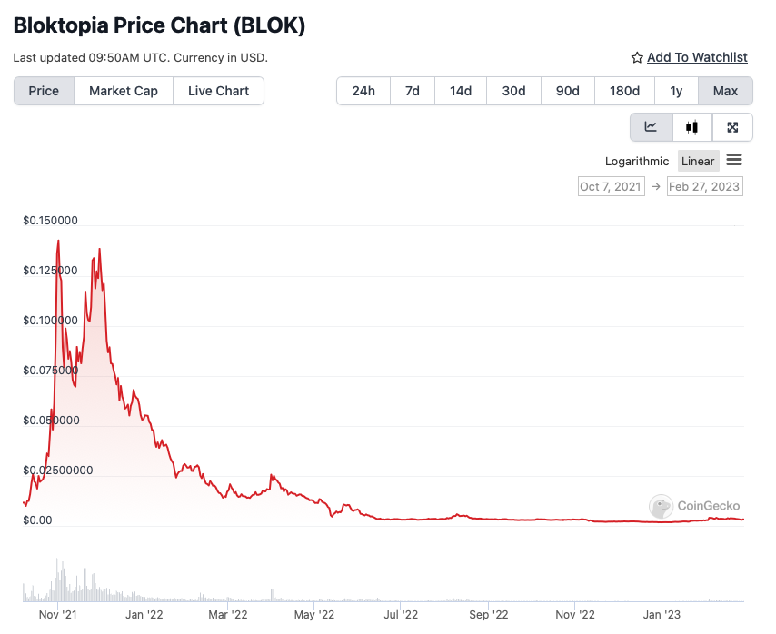 BLOK price chart from Oct 2021 to Feb 2023