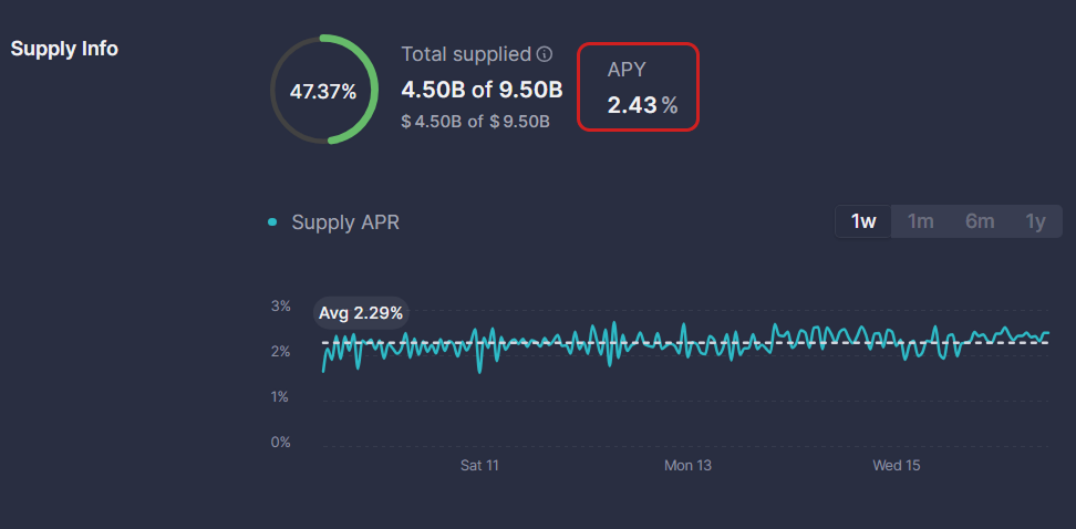 Пример годовой доходности (APY) от размещения Tether в Aave