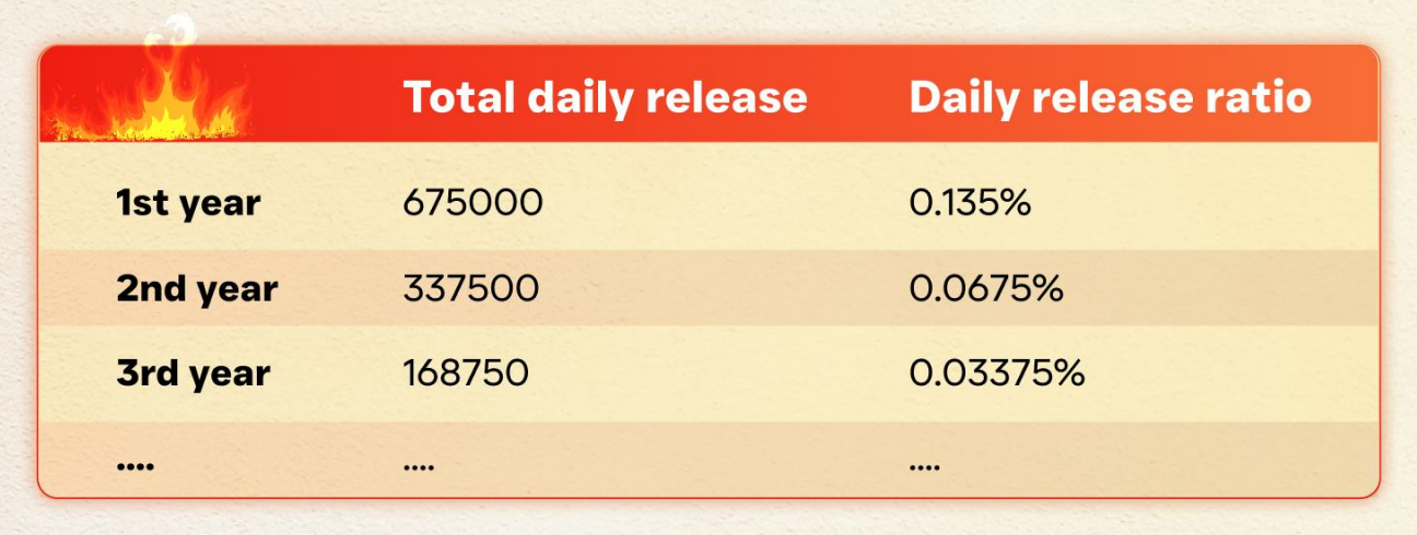 BBQ total daily release and daily release ratio from 1st to 3rd year.