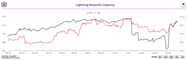 Lightning Network's apacity from January 2018 to October 2023.