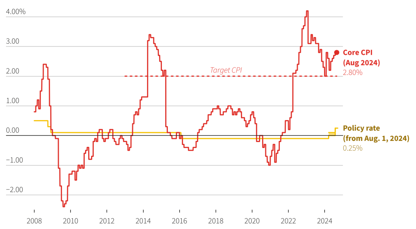 Japan policy rate and core CPI.