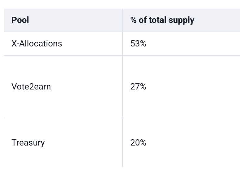 B3TR token allocation.