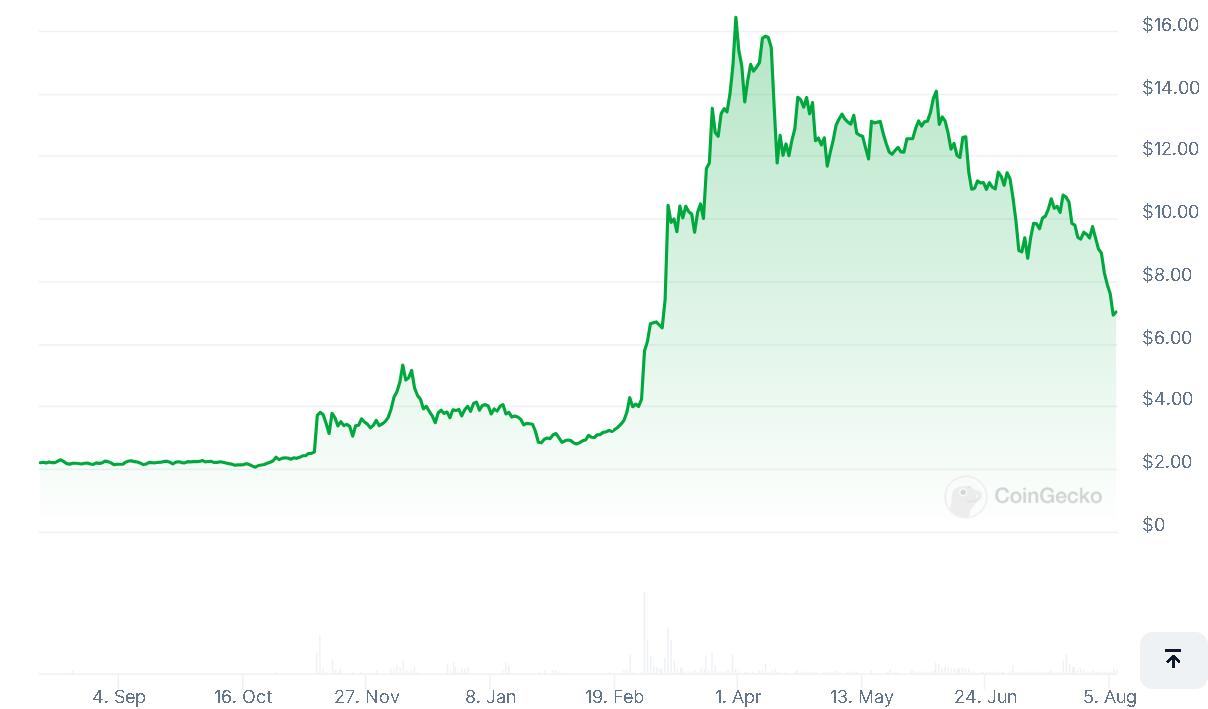 DEXE's price chart for the period between early August 2023 and early August 2024.