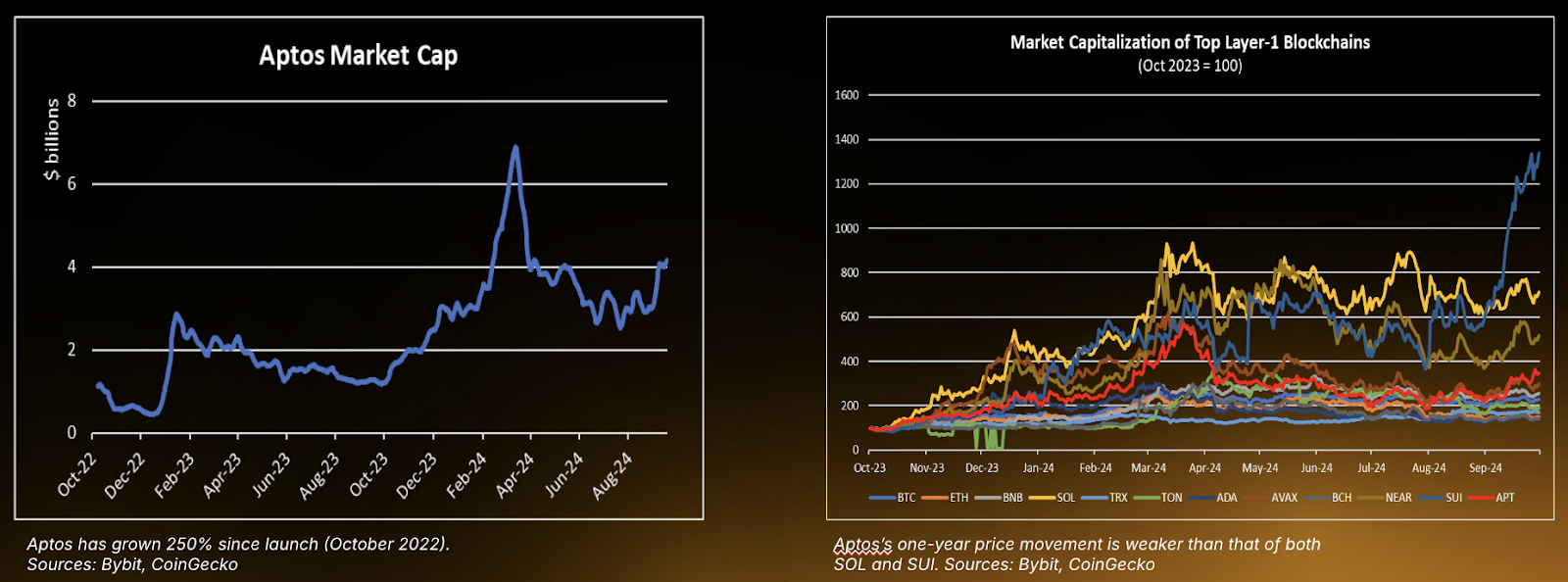 Aptos: Ready for the 2025 Reawakening | Bybit Learn