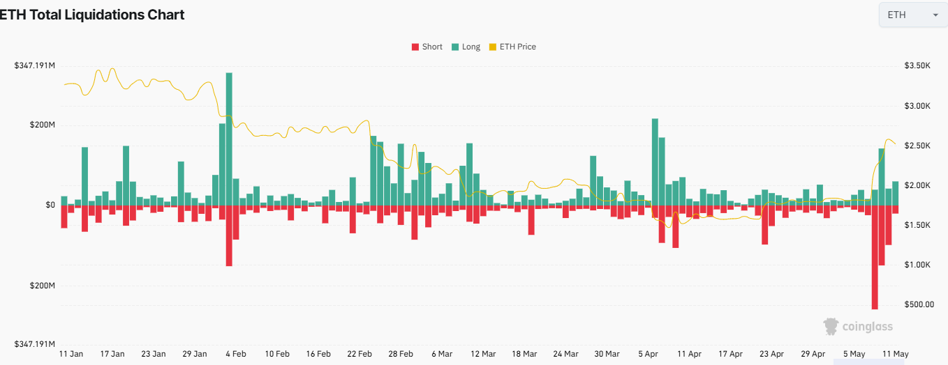 Bitcoin, Ether short liquidations.