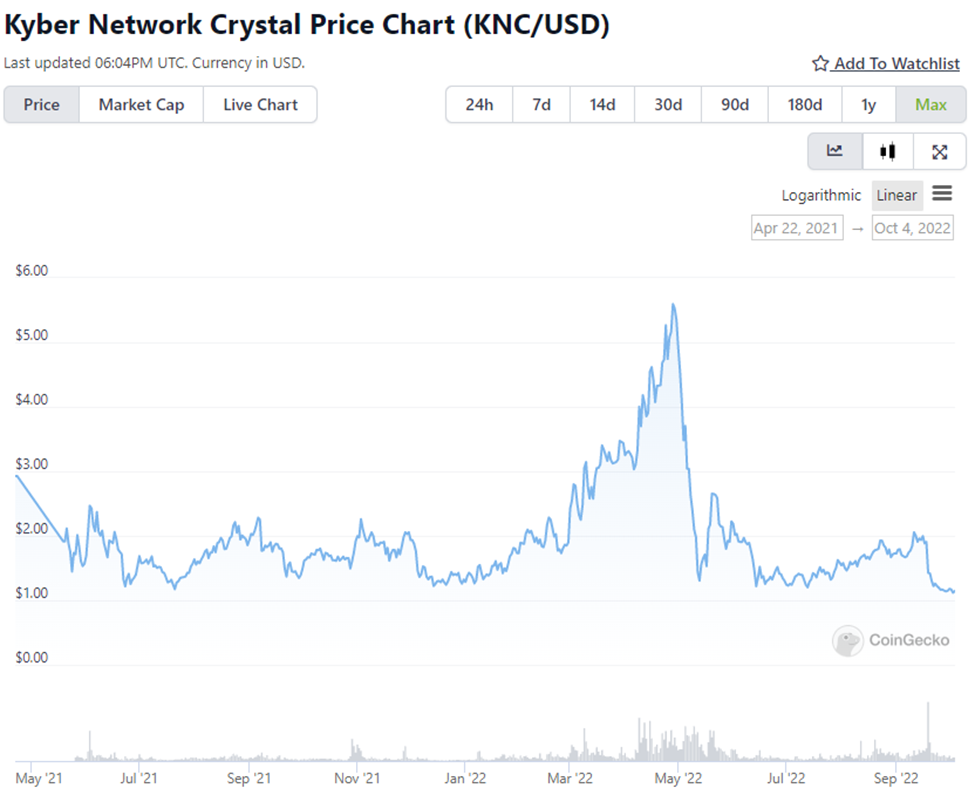 Kyber Network Crystal KNC price chart, April 2021 to Sept. 2022