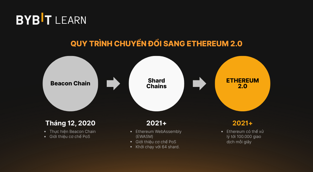 cach-chuyen-doi-sang-Ethereum-2.0.png