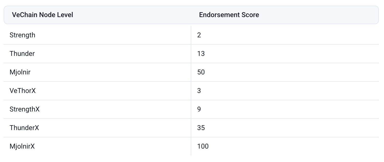 VeChain Node NFTs and their respective endorsement scores.