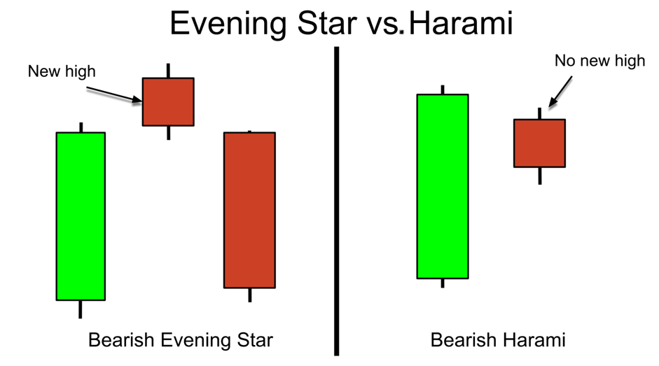 Evening Star vs. Bearish Harami