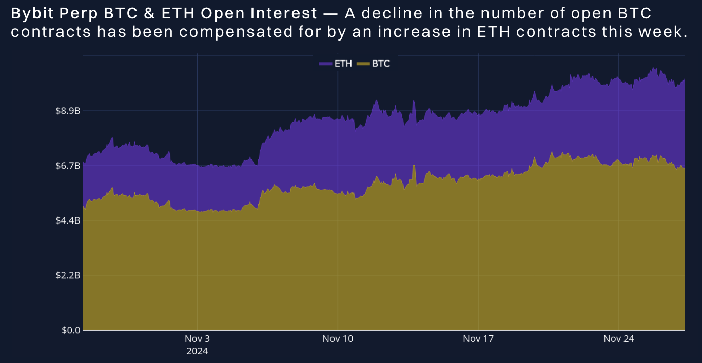 Bybit X Block Scholes Crypto Derivatives Analytics Report (Nov 27, 2024):  Signal on ETH Outperformance Against BTC Surfaces on Long-Term Contracts |  Bybit Learn