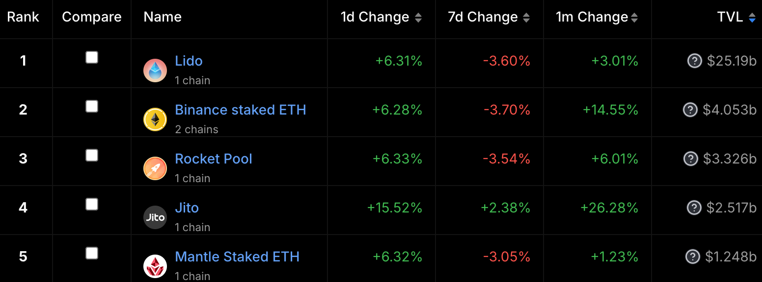 mETH is the fifth-largest liquid staking asset in the DeFi industry by TVL.