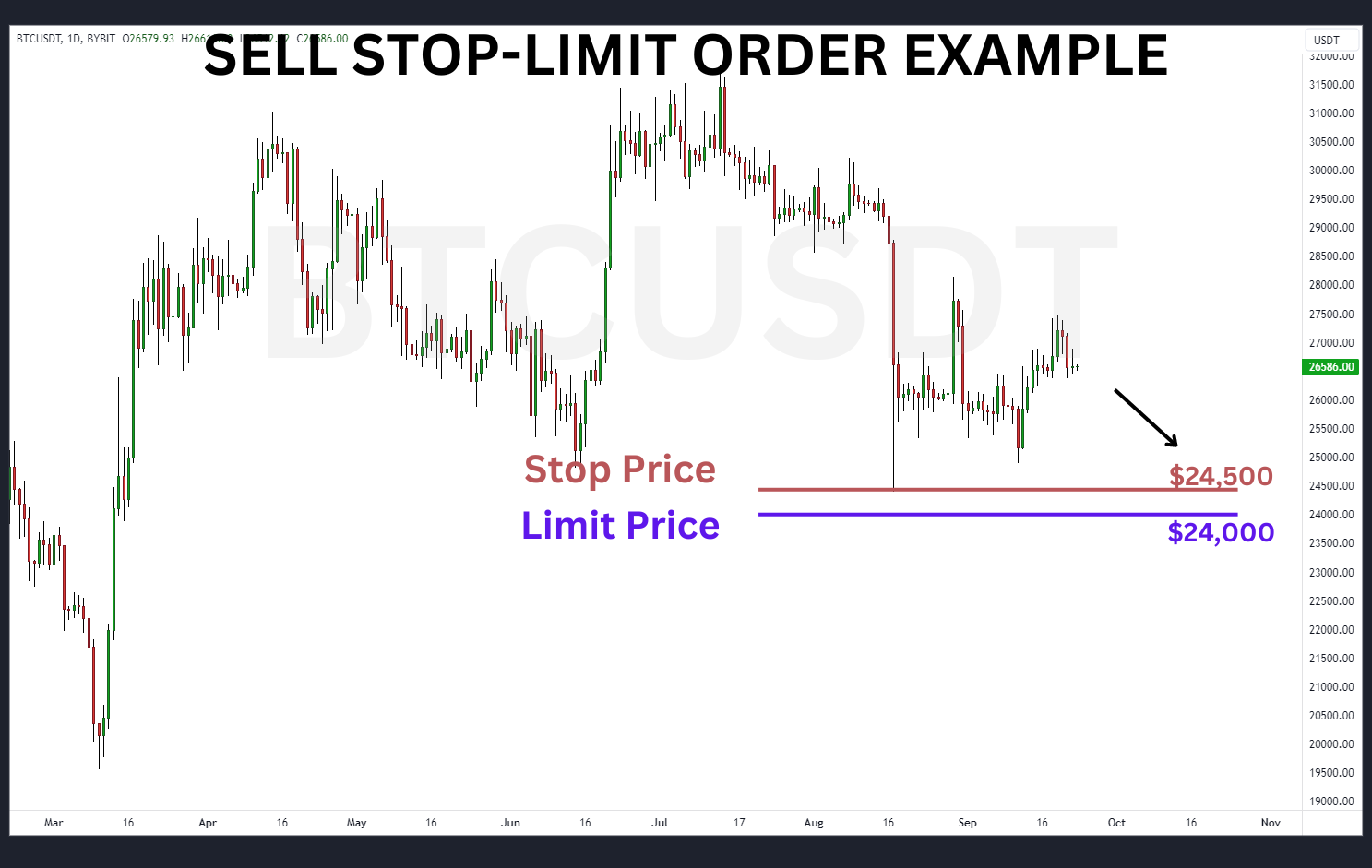 Sell Stop-Limit Order Example with stop price at $24,500 and limit price $24,000