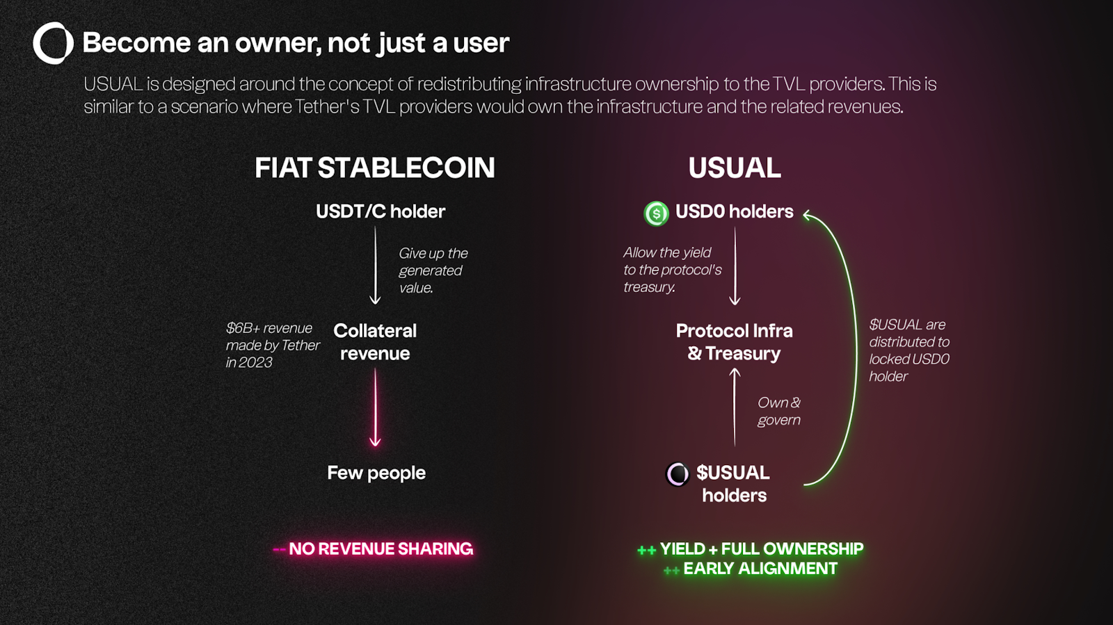 Benefits for USD0 holders in comparison to USDT/USDC holders.