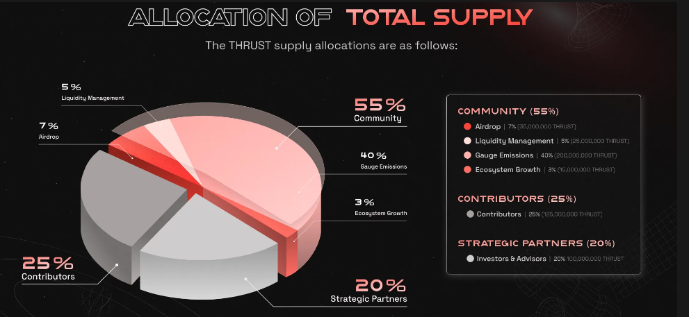 THRUST token distribution.