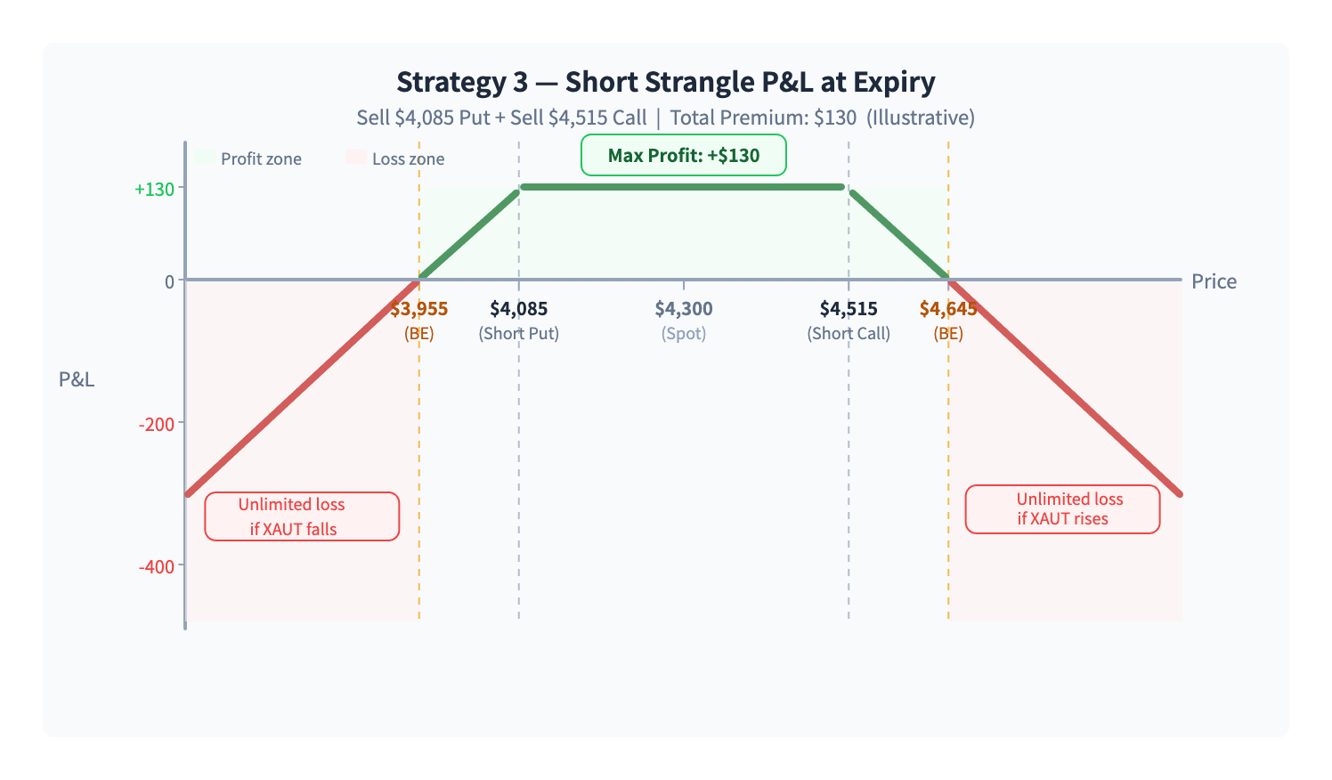 bybit-tether-gold-xaut-options-strategies_3.png