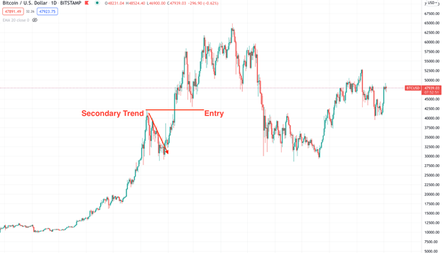 How the price moves down in the second wave