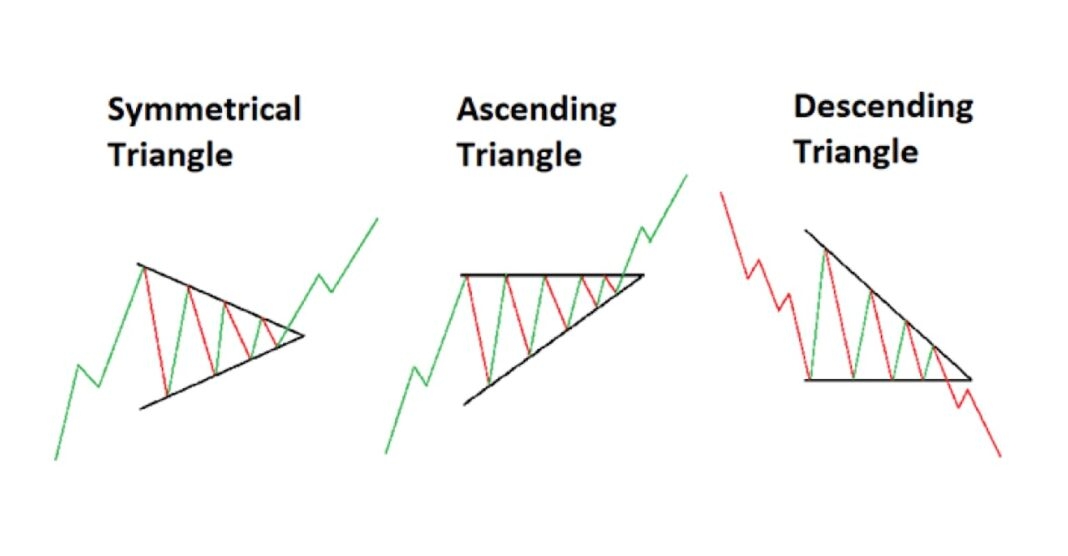 Triangles Trading Patterns