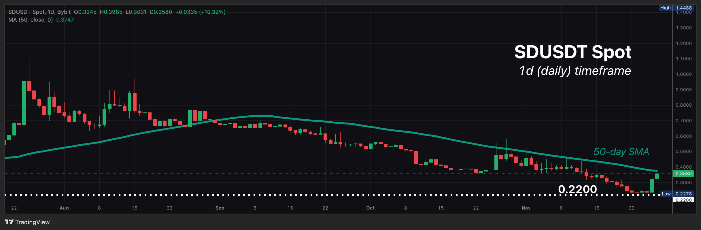 27_Nov_-_SDUSDT.png