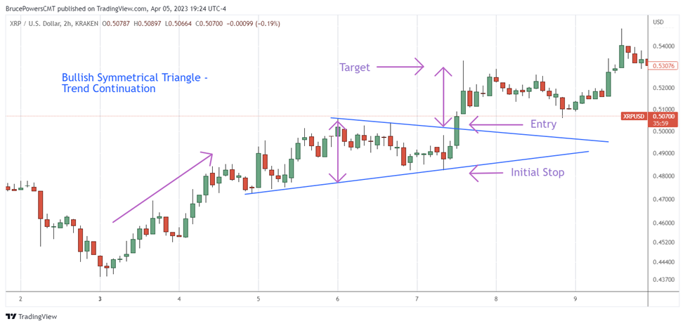 Bullish symmetrical triangle trading strategy