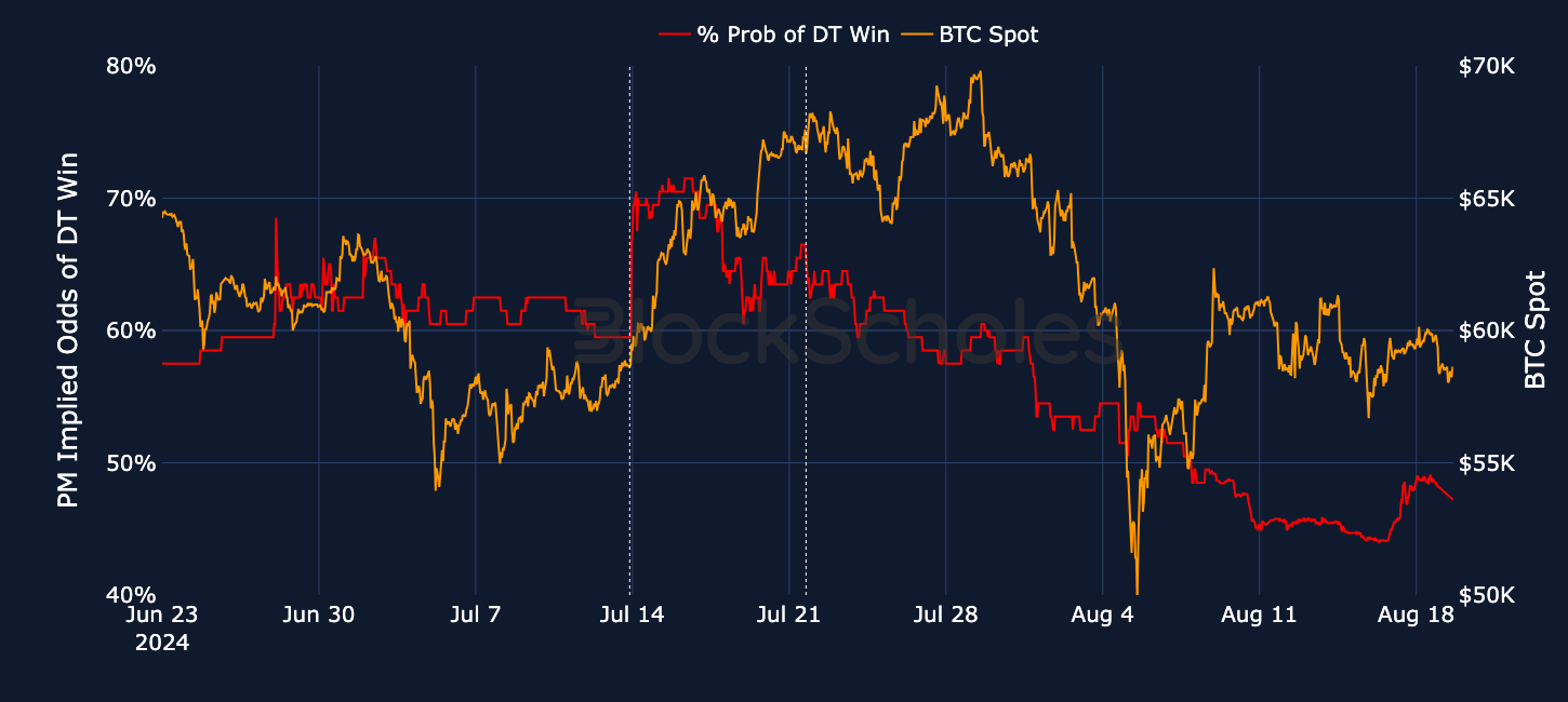 BTC spot price (orange) and the Polymarket-implied probability of a Donald Trump election win (red) in the weeks around the failed assassination attempt.