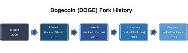 Dogecoin’s fork history showing the launch year for each blockchain in its lineage