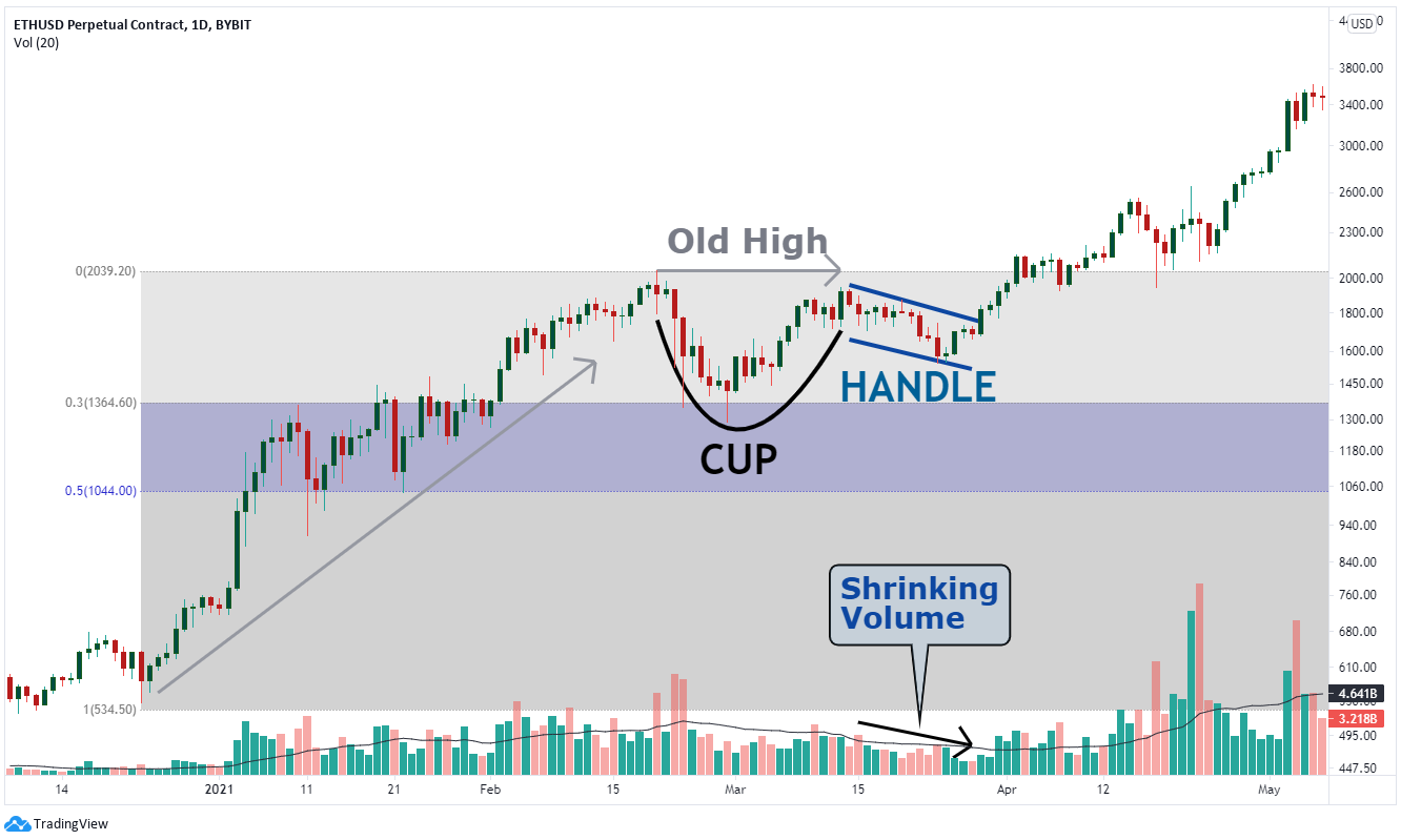Example of a cup and handle pattern from the Ethereum chart