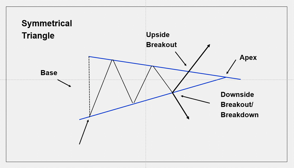 Symmetrical triangle pattern illustration