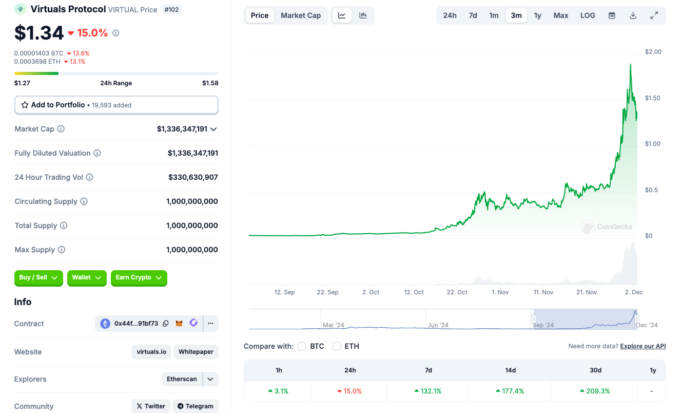 VIRTUAL token price movement over the past several months.