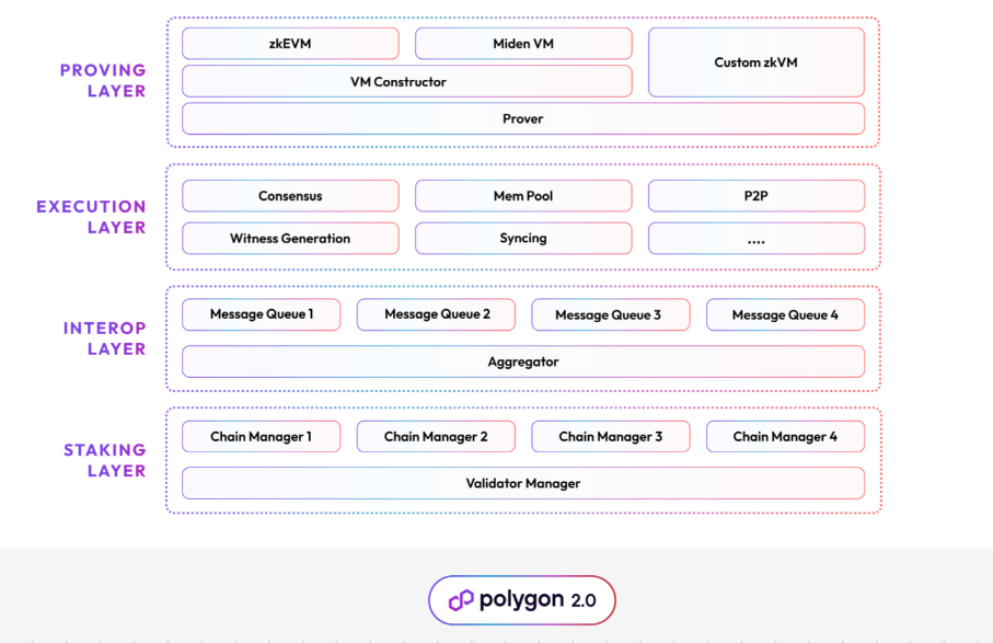 Polygon 2.0 architecture.